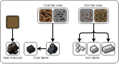 Rockhounding Mod 1.12.2, 1.11.2 (Core, Chemistry, Rocks, Surface, Ore Tiers) 5