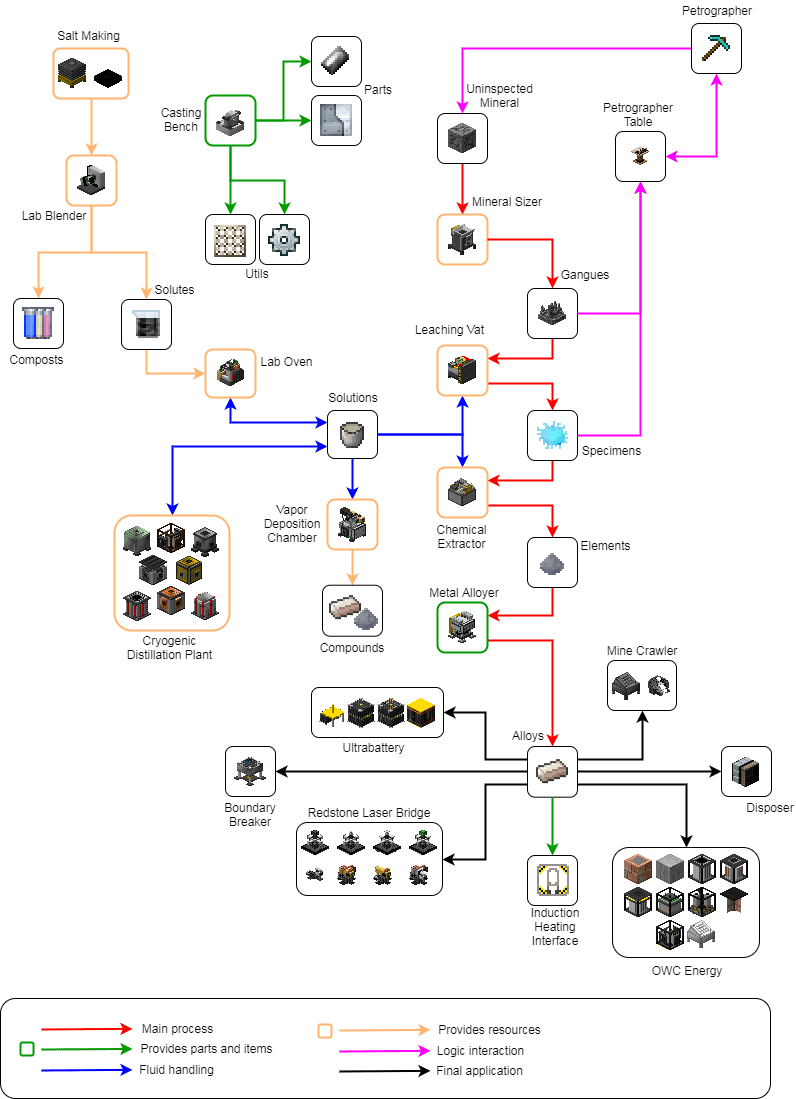 Rockhounding Mod 1.12.2, 1.11.2 (Core, Chemistry, Rocks, Surface, Ore Tiers) 3