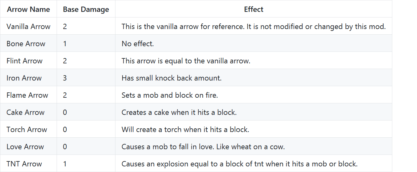 Simply Arrows Mod 1.12.2 (Pretty Straight Forward) 2