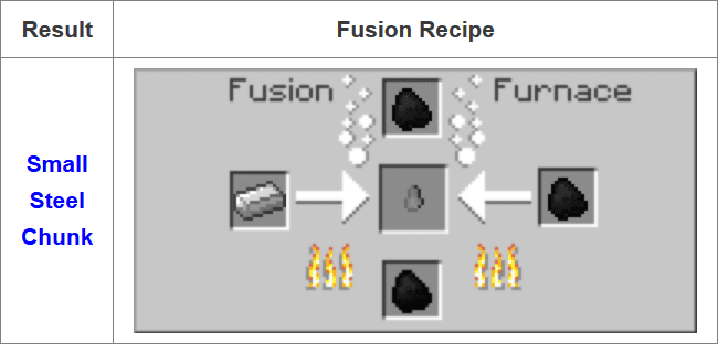 Fusion Mod (1.20.1, 1.19.2) - Steel and Fusion Furnace 5