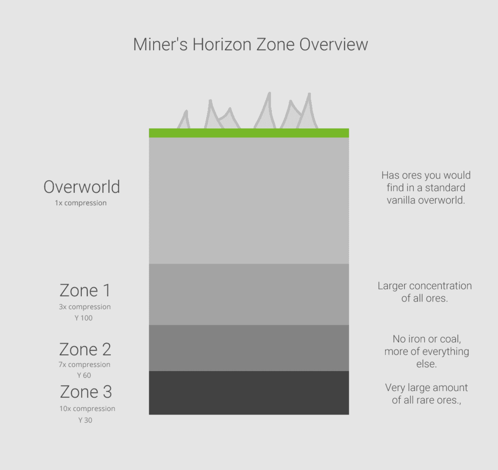 Miner's Horizon Mod 1.17.1, 1.16.5 (New Customizable Mining Dimension) 3