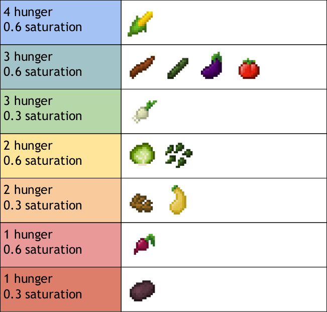 Simple Farming Mod (1.20.1, 1.19.4) - More Fruits, Vegetables, and Meals 5