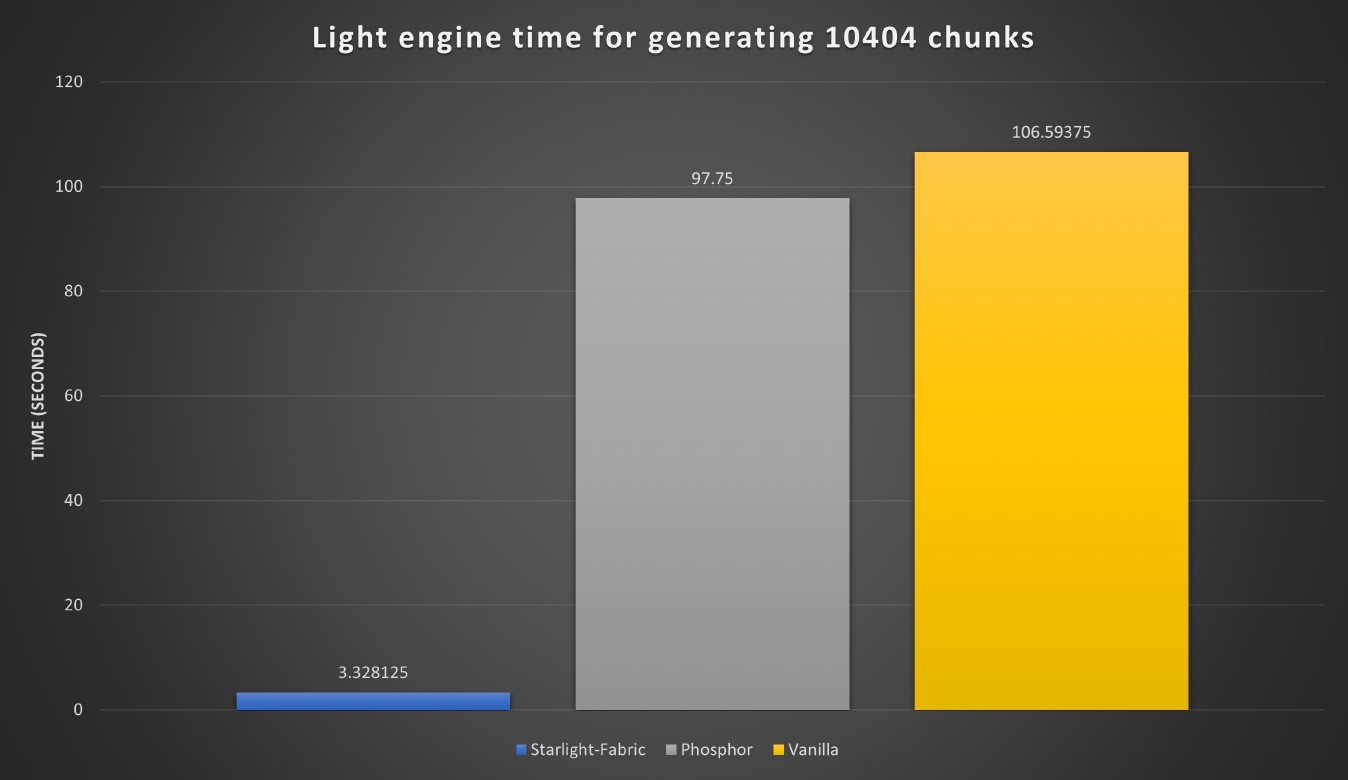 Starlight Mod (1.20.3, 1.19.4) - Rewriting the Vanilla Light Engine 2