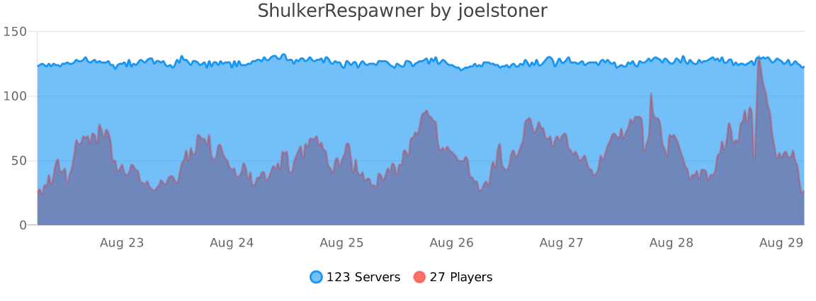 ShulkerRespawner Plugin (1.21, 1.20.1) – Bukkit, Spigot, Paper 2