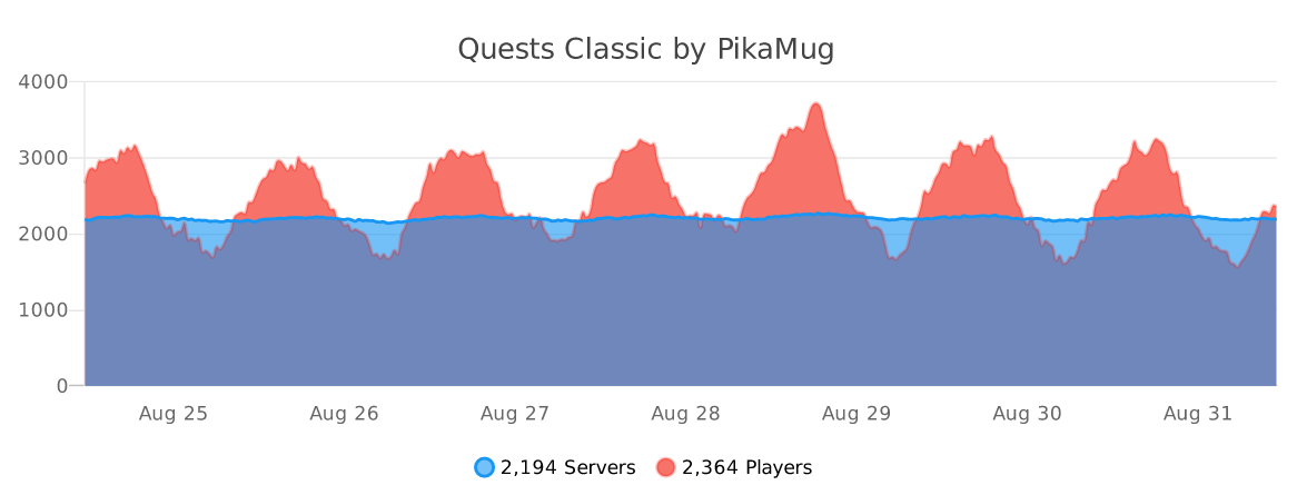 Quests Plugin (1.20.1, 1.19.4) – Bukkit, Spigot, Paper 2