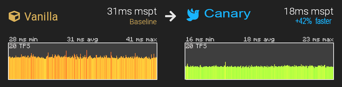 Canary Mod (1.20.4, 1.19.4) - Improve The General Performance 2