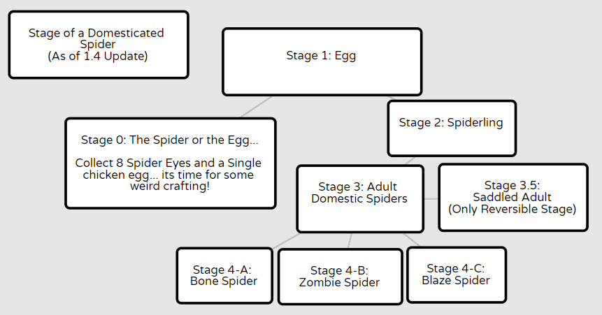 Arachnid Rancher Mod (1.19.2, 1.18.2) - Cutest Harmless Domestic Spiders 2