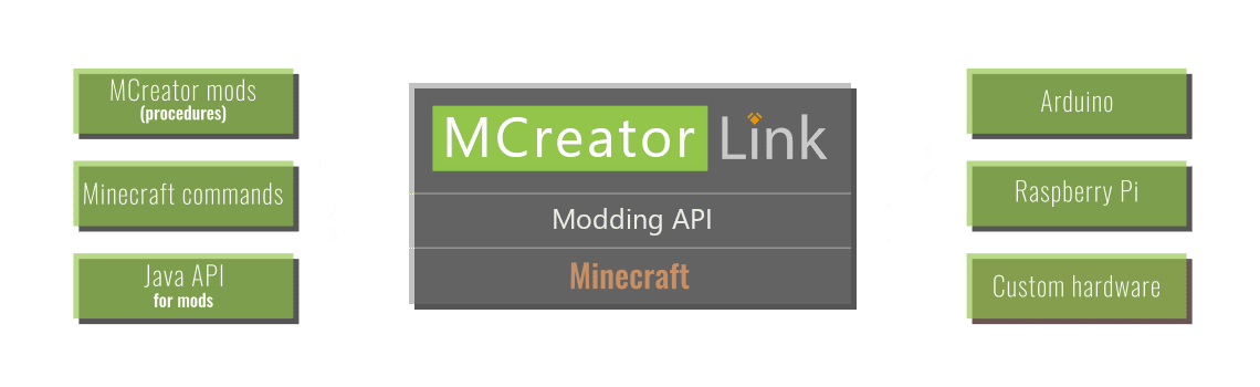 MCreator Link Mod (1.20.4, 1.19.4) - Connect Minecraft With the Real World 9