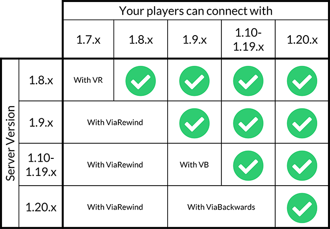 ViaRewind Plugin (1.20.6, 1.20.1) - Allow 1.7.x, 1.8.x Clients On Newer Server Versions 2